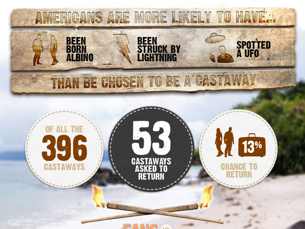 The middle section of the graphic gives readers info about the odds of becoming a survivor on the show. I sourced some high res wood textures and burned them into the wood to give it a more authentic look. The fabric plates use the look and feel from several props on the show, including the hand created torches. 